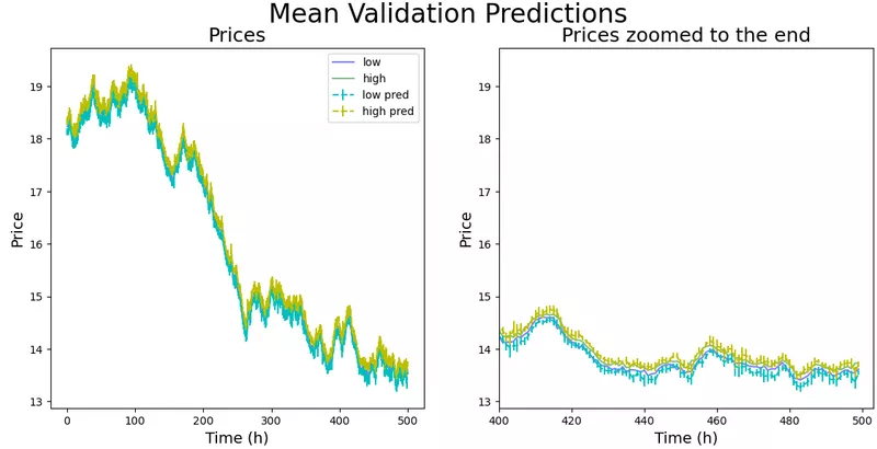 RNN Validation
